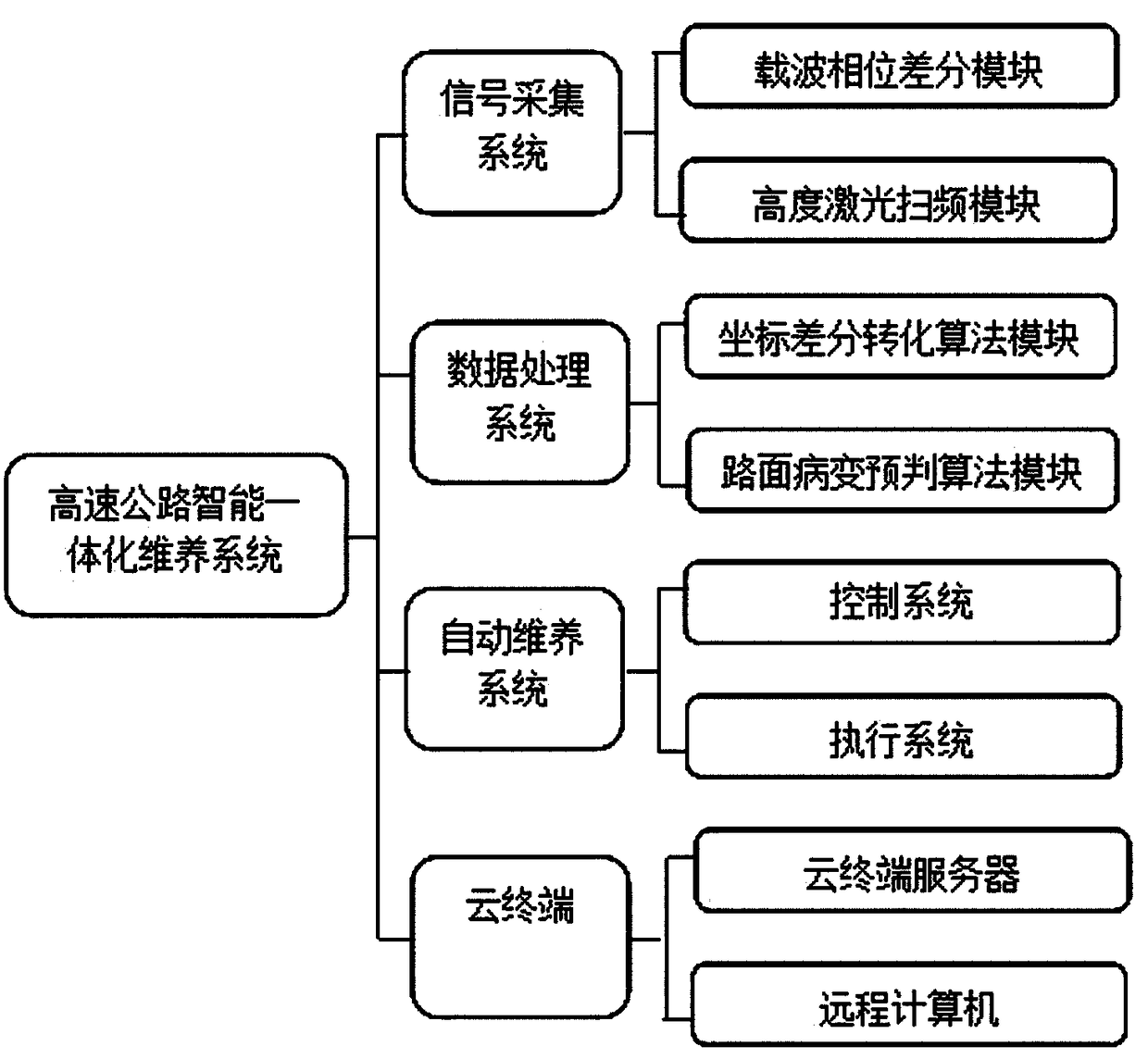 Method, system, operation method and device for integration maintenance of highway