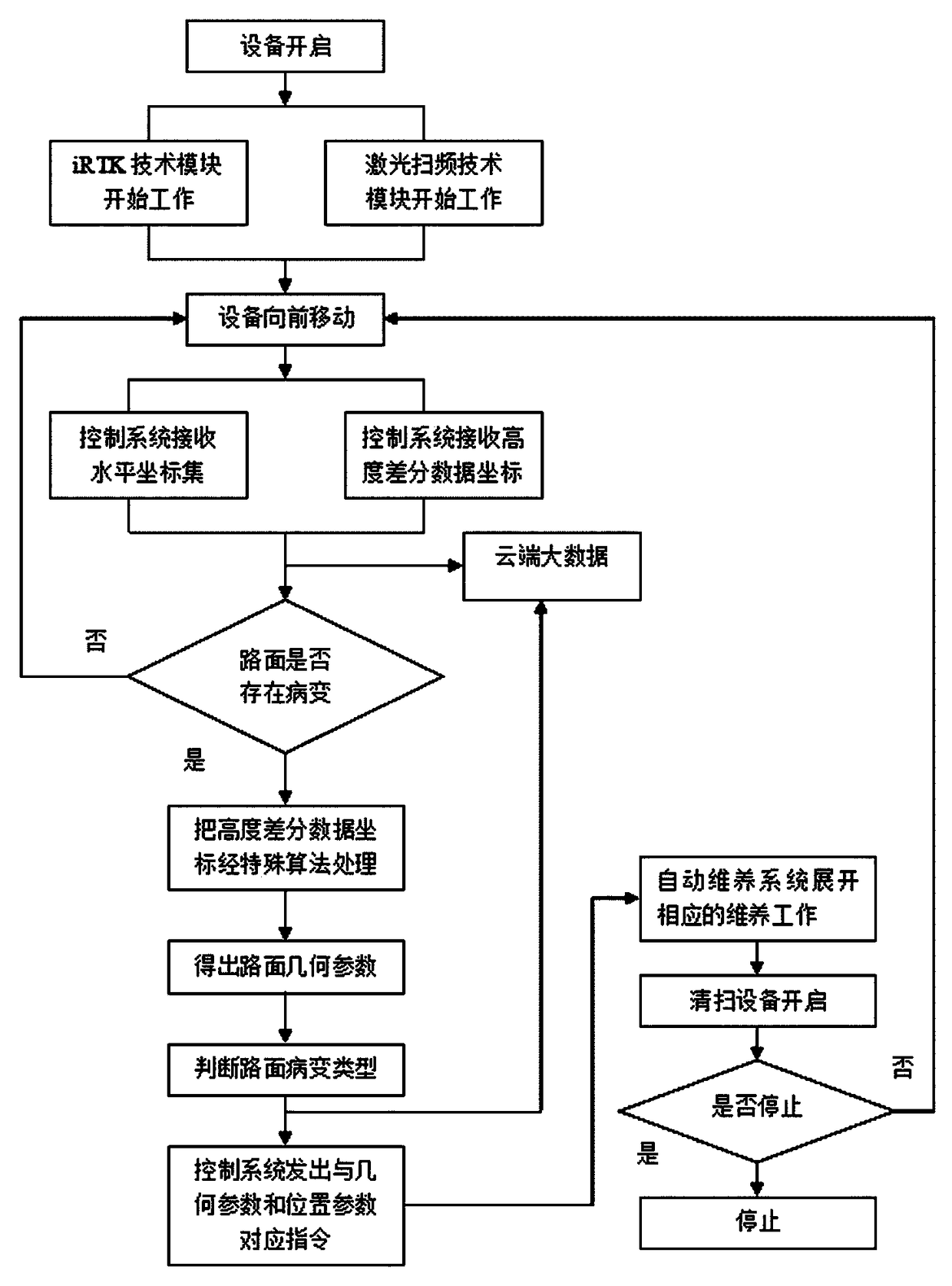 Method, system, operation method and device for integration maintenance of highway