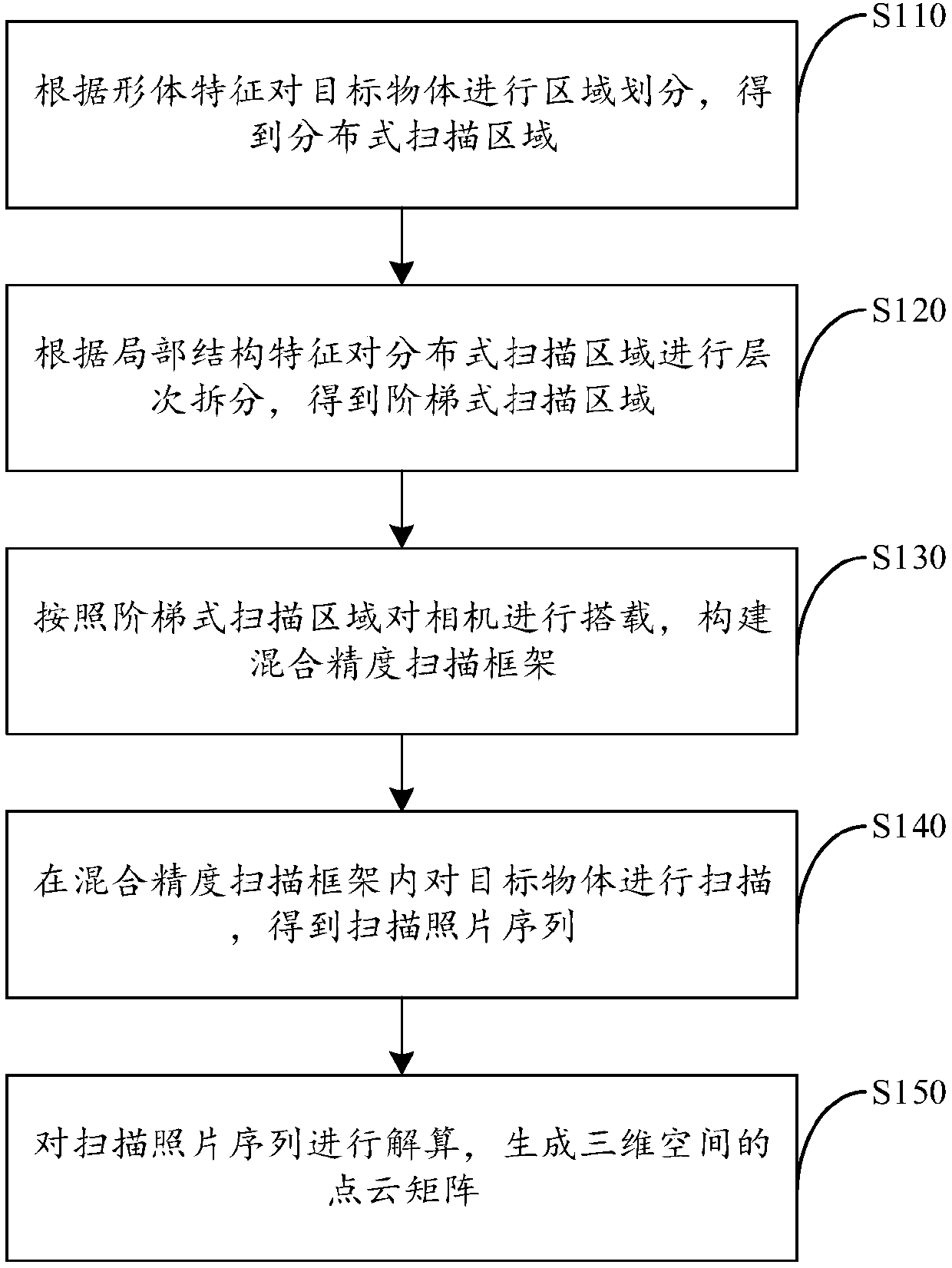 Mixed-precision scanning method and system