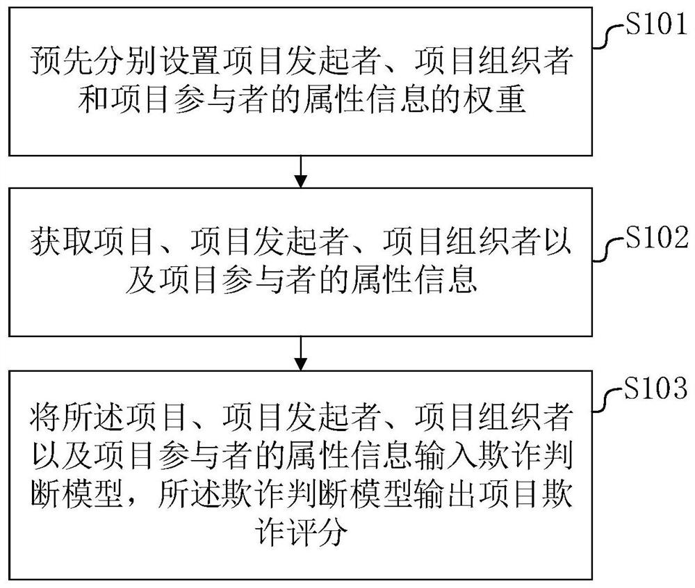 Digital resource processing method, device and system based on machine learning