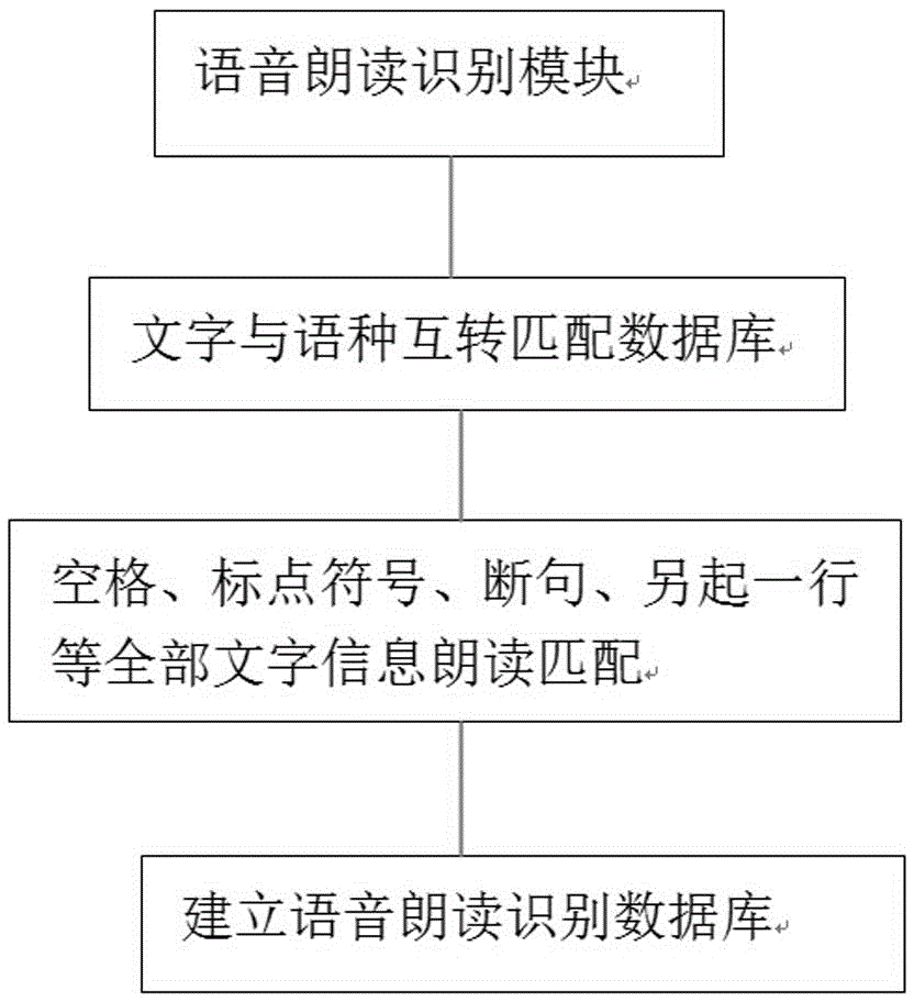 Important-field intelligent robot character broadcast and reading check and proofreading method and system