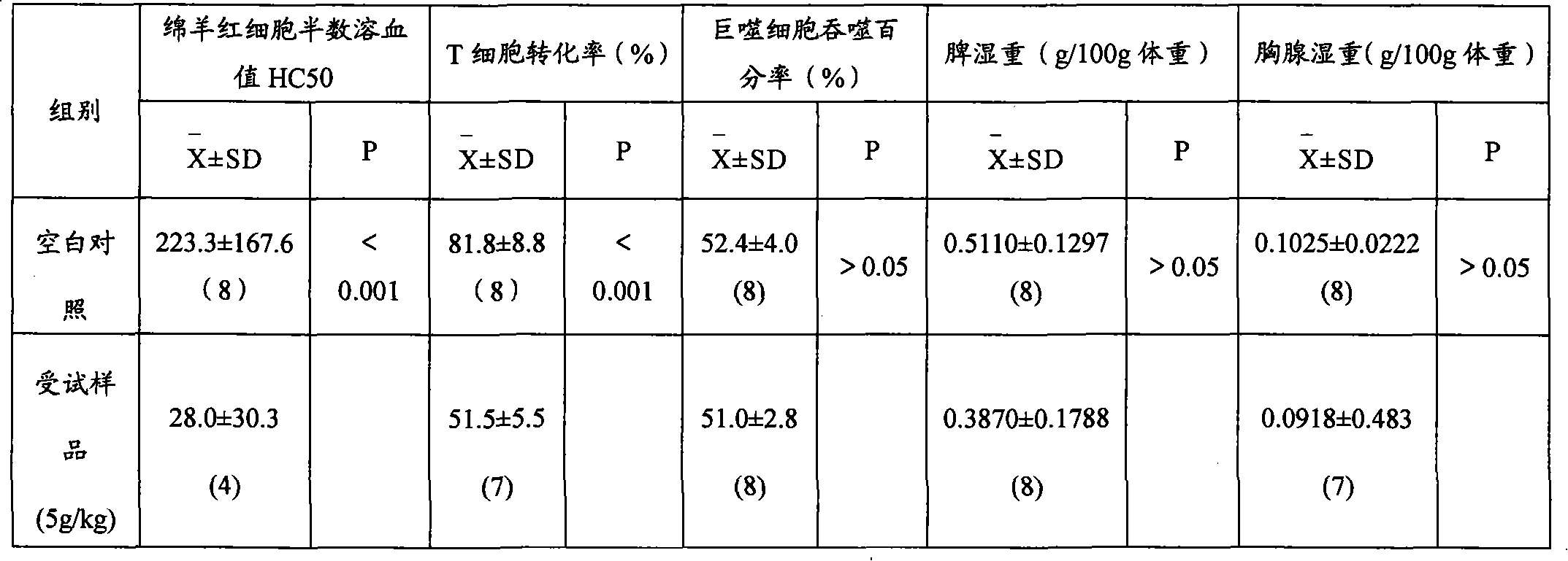 Chinese traditional medicine composition for treating ulcerative colitis and its preparation method