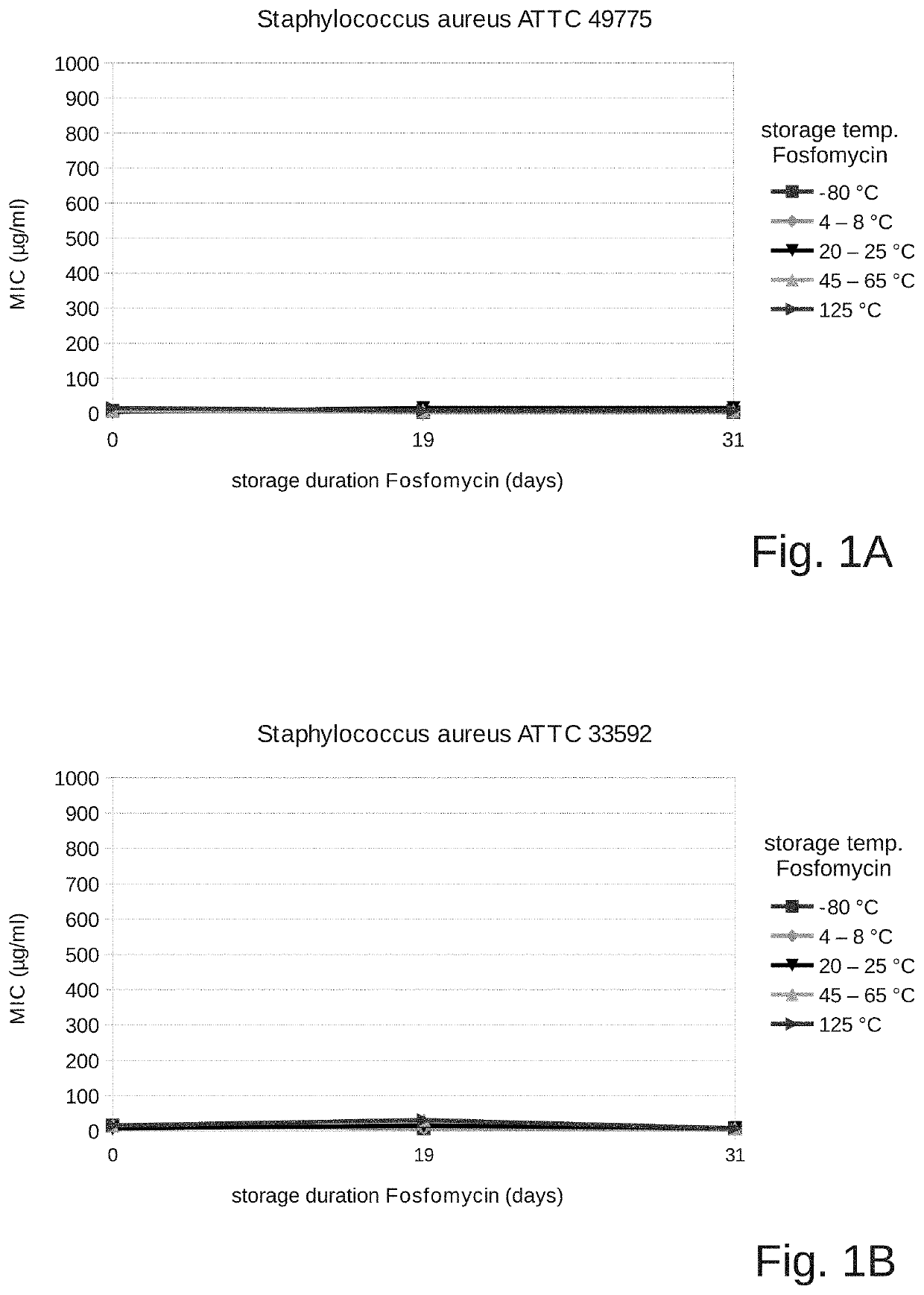 Fosfomycin Formulation for Parenteral Administration