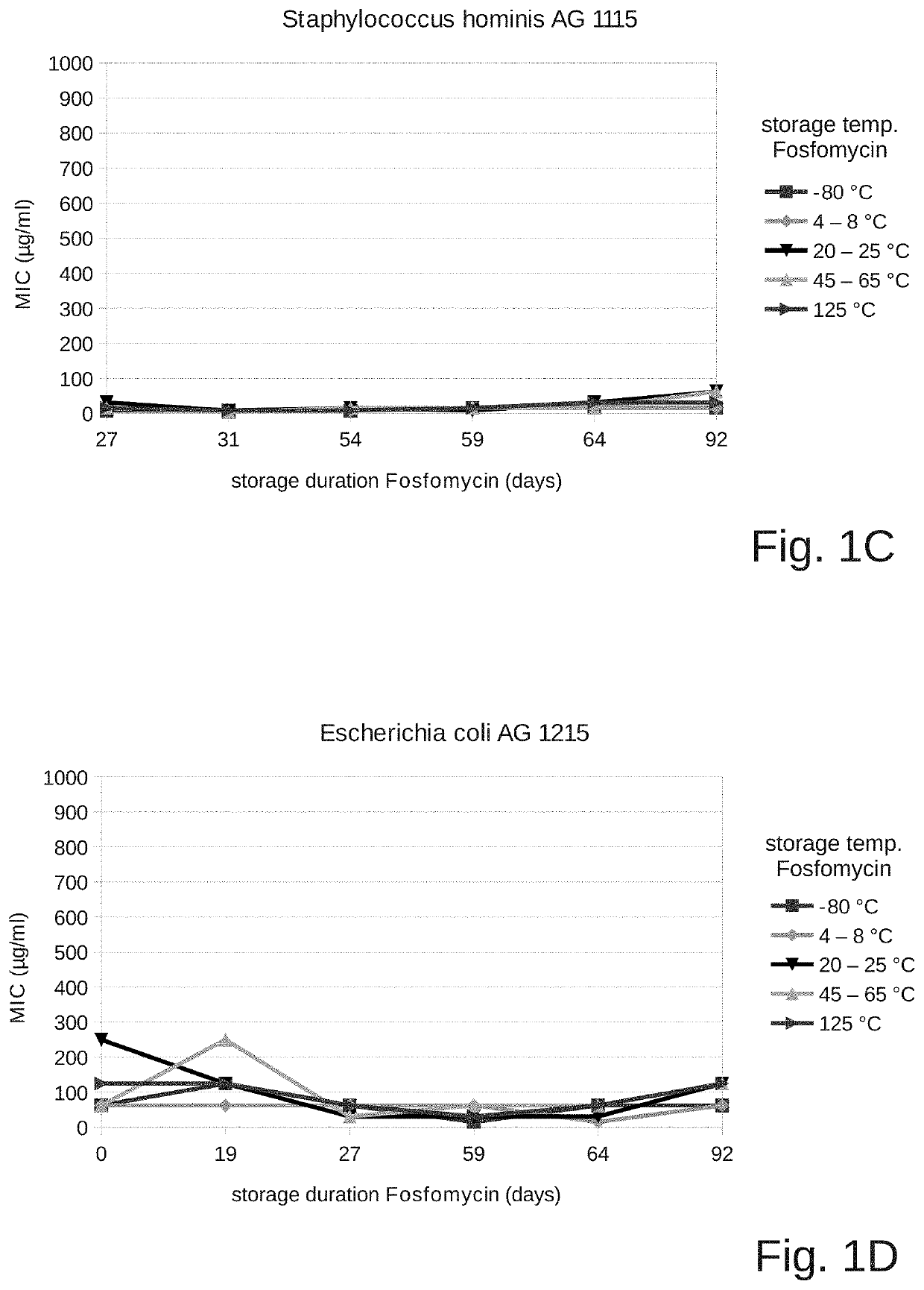 Fosfomycin Formulation for Parenteral Administration