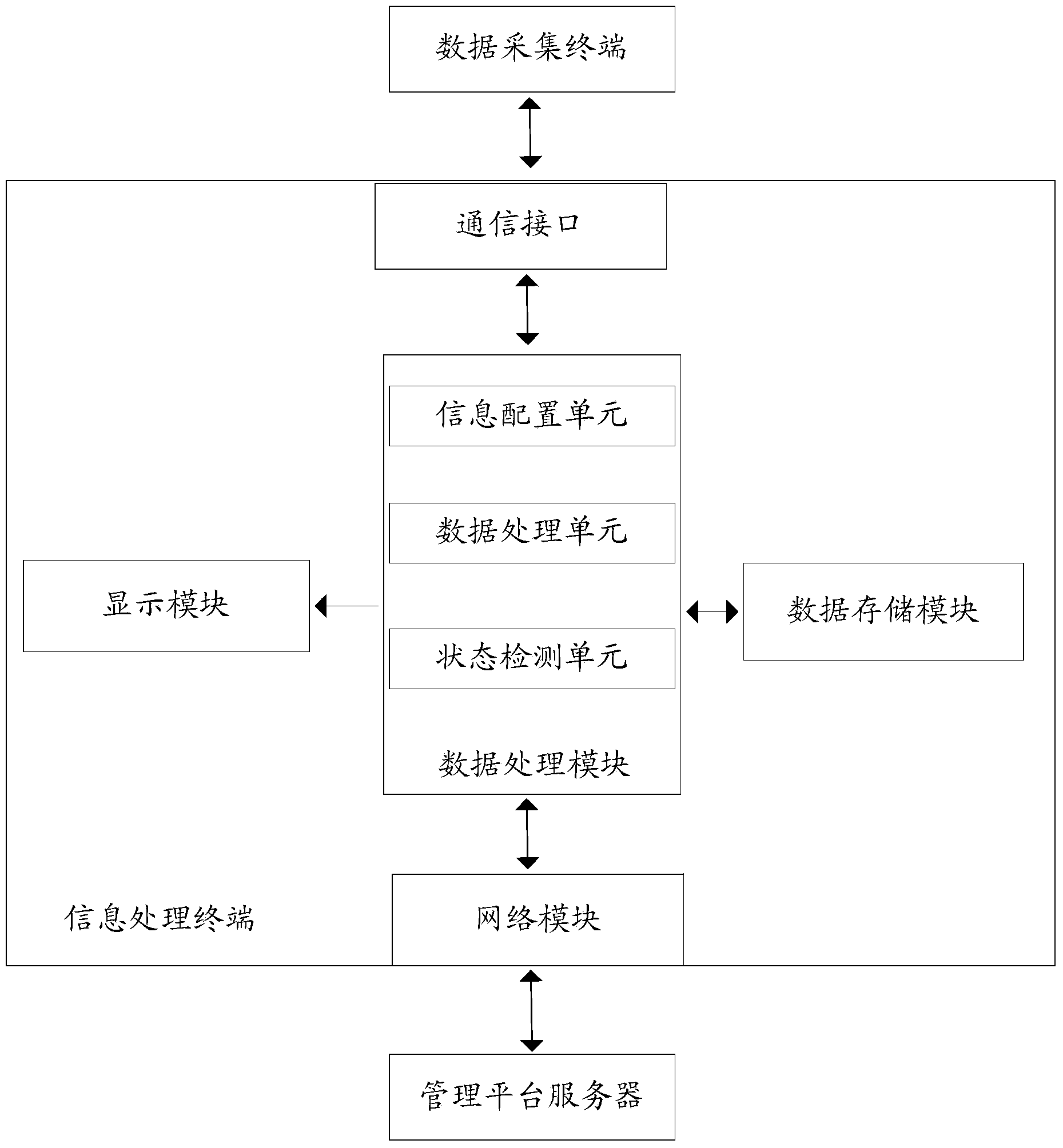 Information processing system and method