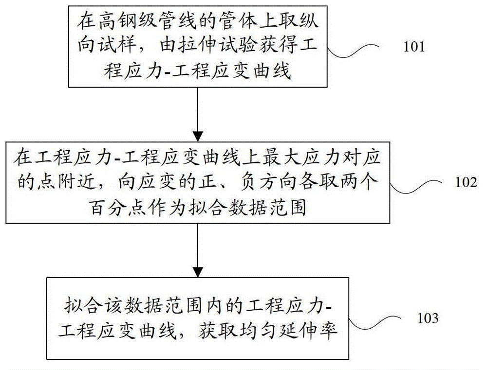 Method and device for determining uniform ductility of hi-grade steel pipeline steel pipe