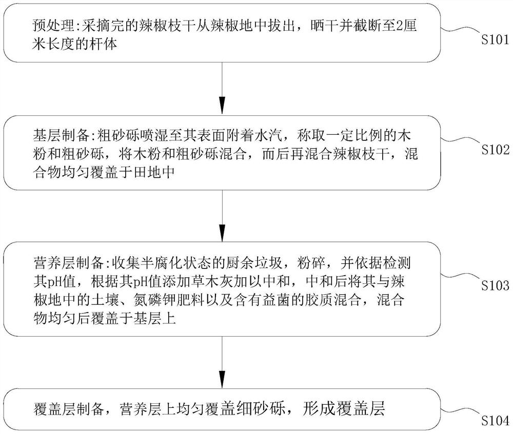 Air-permeable and heat-insulating pepper seedling substrate and preparation method thereof