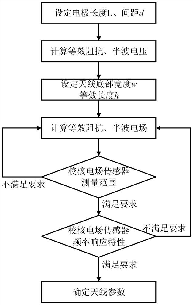 Design method of antenna of electric field sensor and electric field sensor