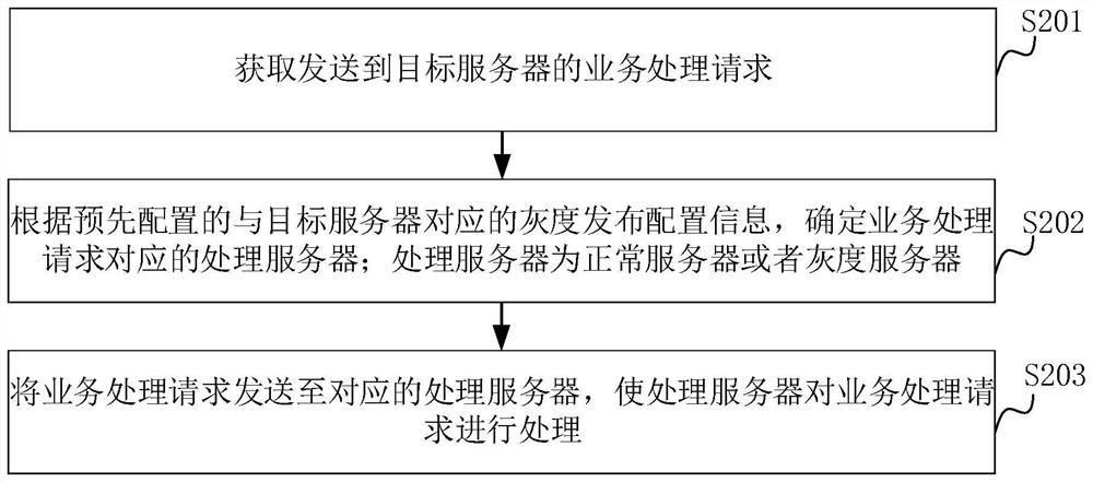 Gray release method and device, computer equipment and storage medium