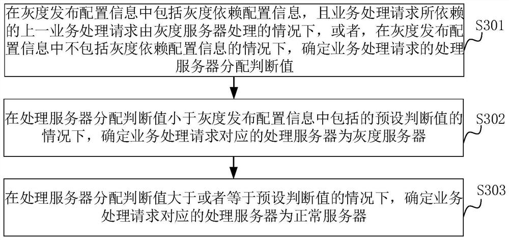 Gray release method and device, computer equipment and storage medium