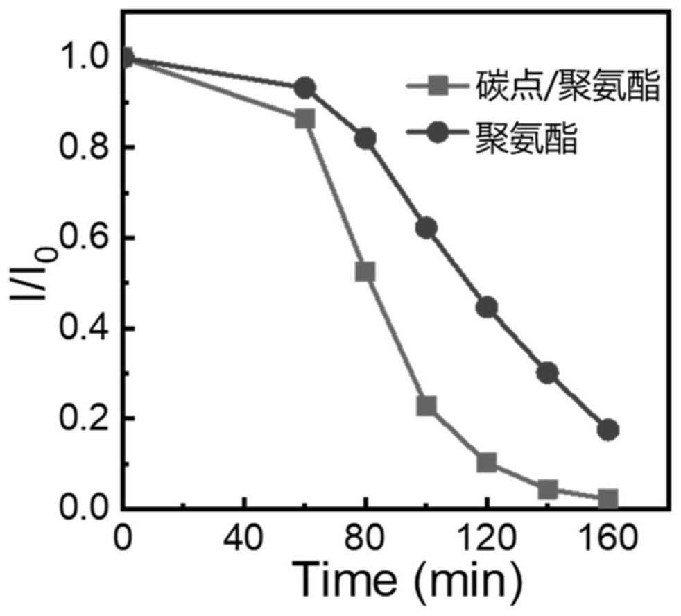 Carbon dot/polyurethane composite material as well as preparation method and application thereof