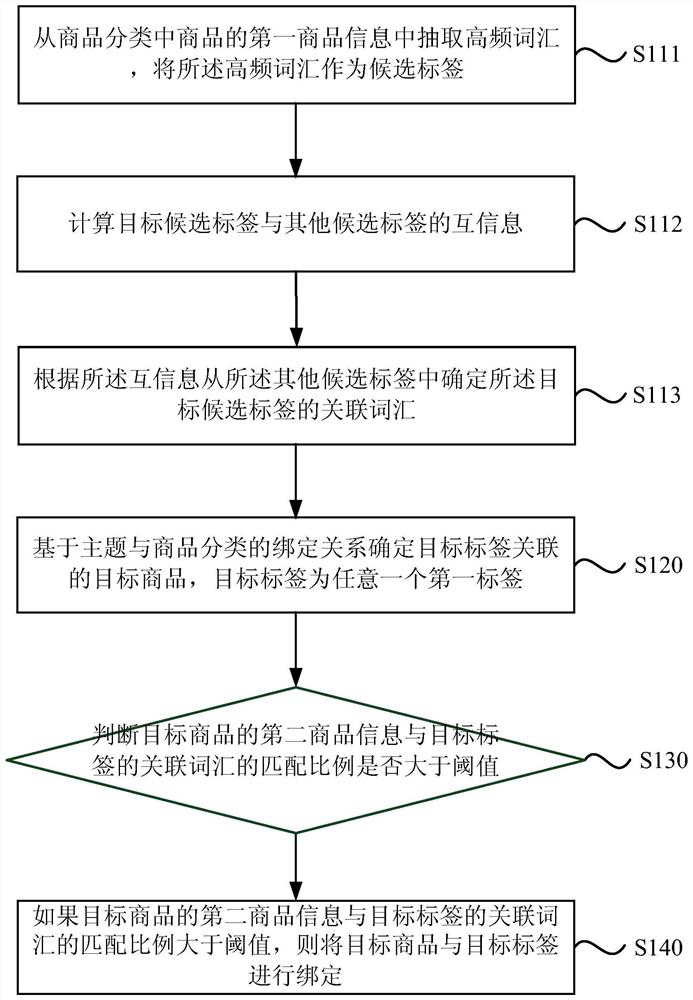 Commodity label binding method, device, equipment and computer-readable storage medium