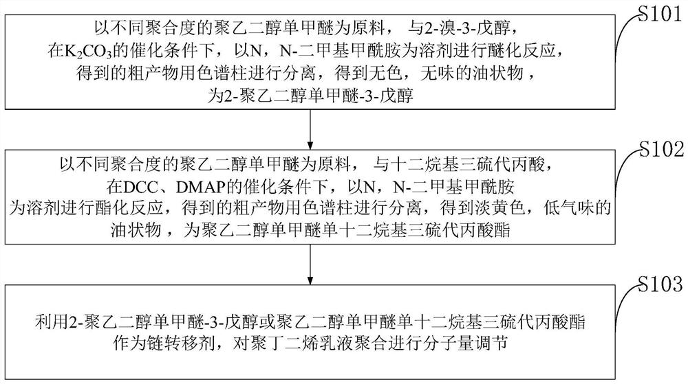 A kind of molecular weight regulator for emulsion polymerization and preparation method thereof