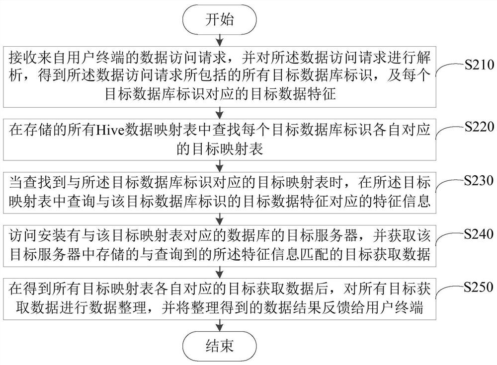 Data cross-database access method and device