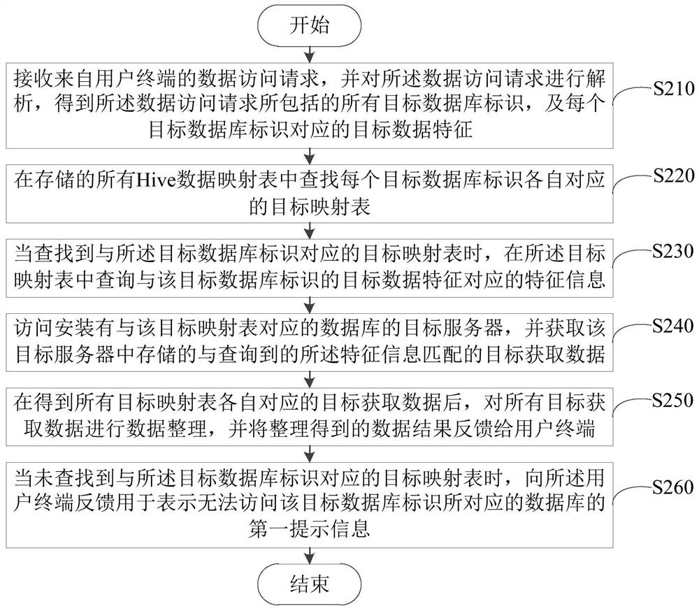 Data cross-database access method and device