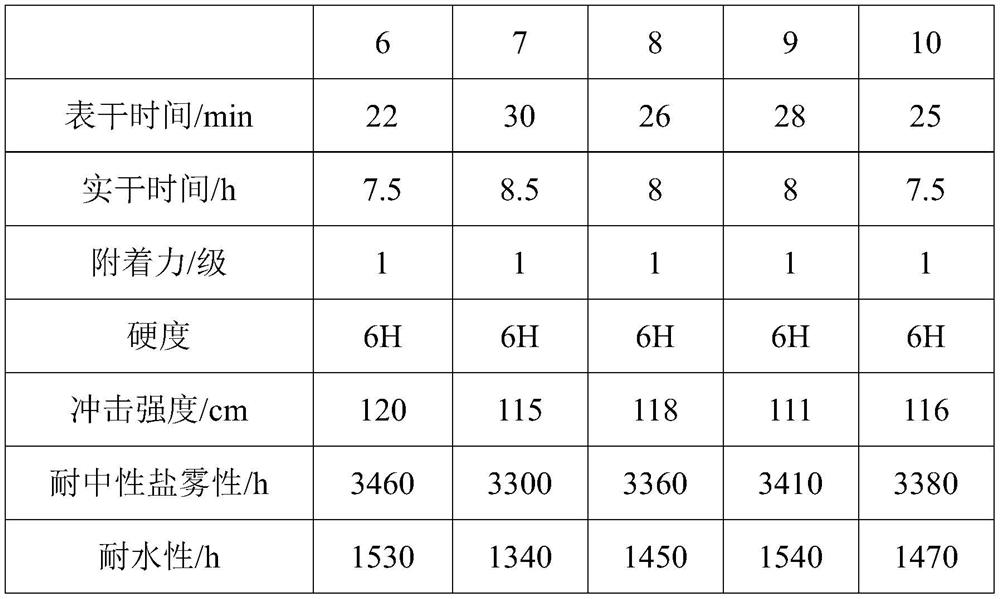 A kind of nano-modified epoxy resin anticorrosion coating and preparation method thereof