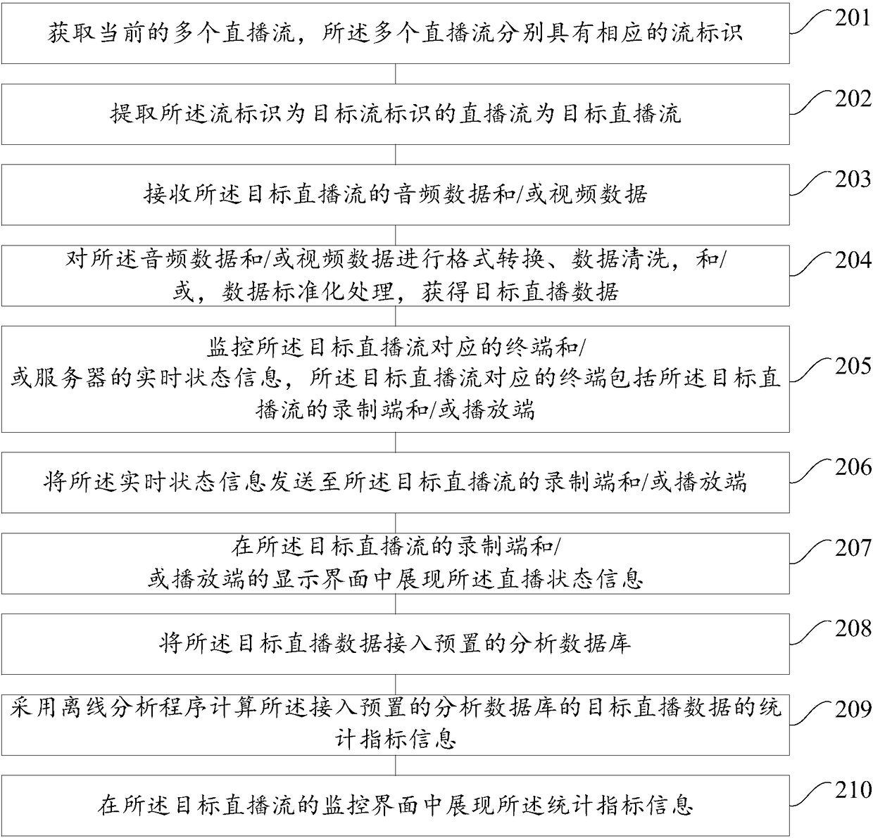 Live video broadcast monitoring method and device