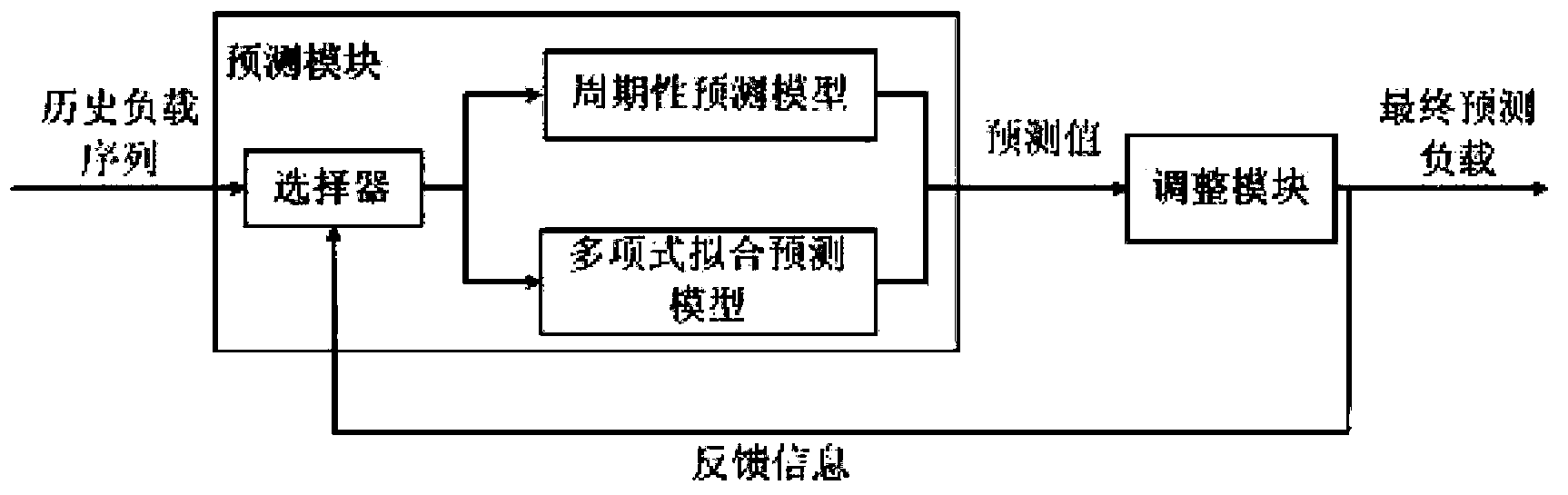 Self-adaptive resource supply method based on application load