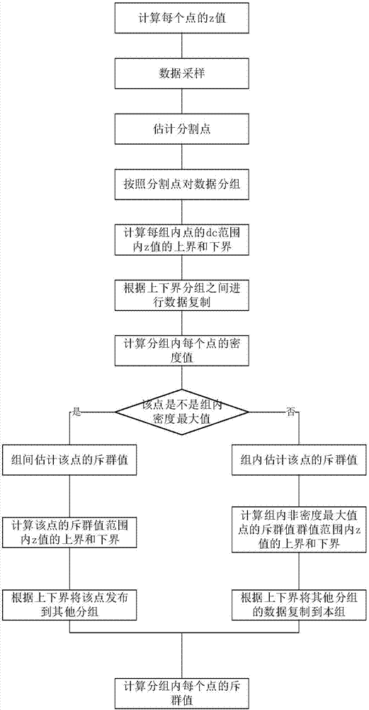 Distributed density peak value clustering algorithm based on z value