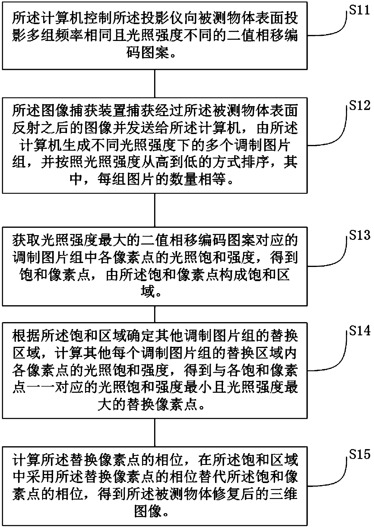 Structure light three-dimensional imaging method and system for high light reflection object surface