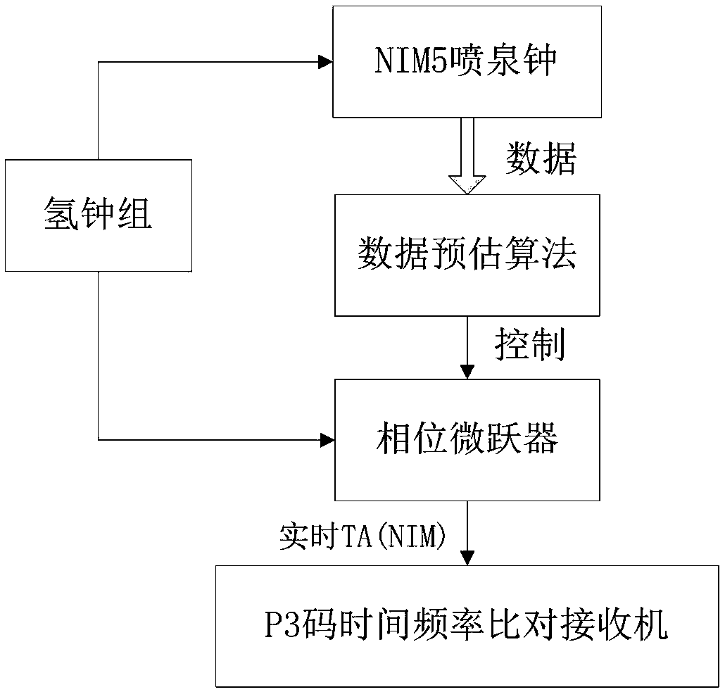 Cesium fountain clock and hydrogen clock frequency difference estimation method for optimizing wavelet neural network on basis of genetic algorithm