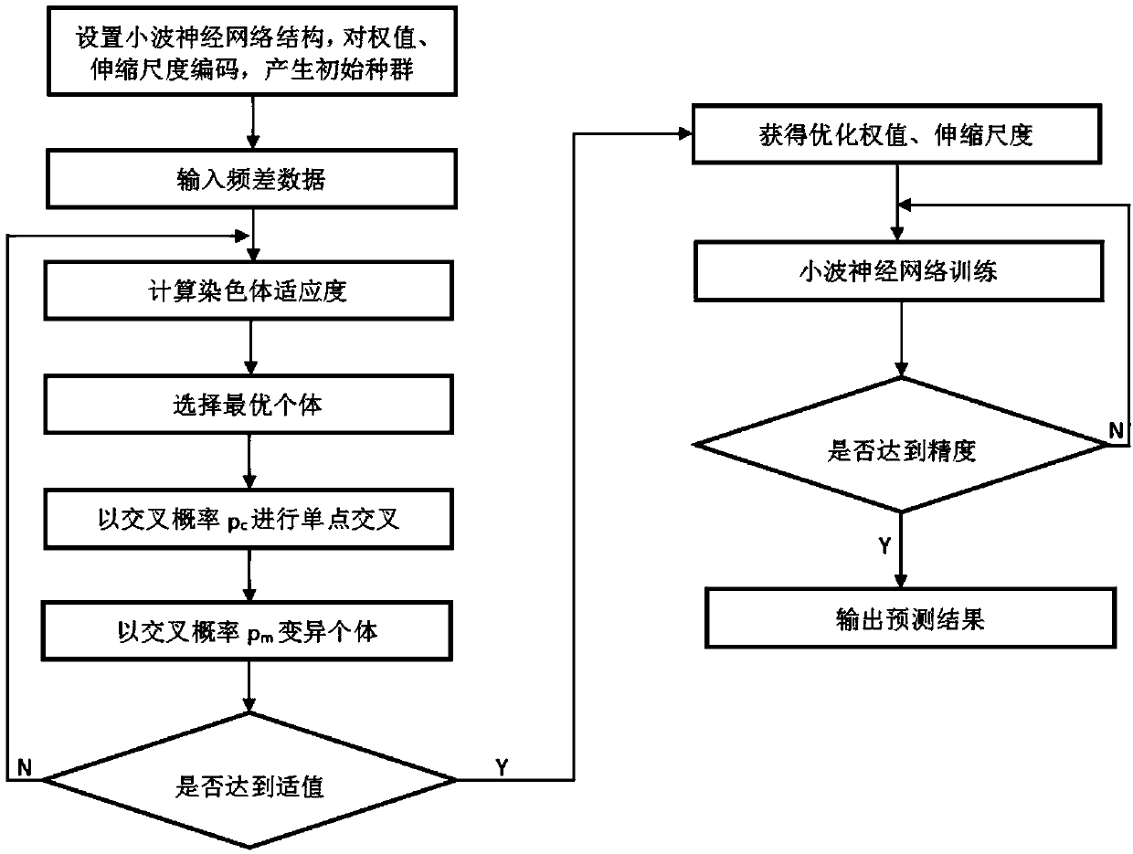 Cesium fountain clock and hydrogen clock frequency difference estimation method for optimizing wavelet neural network on basis of genetic algorithm