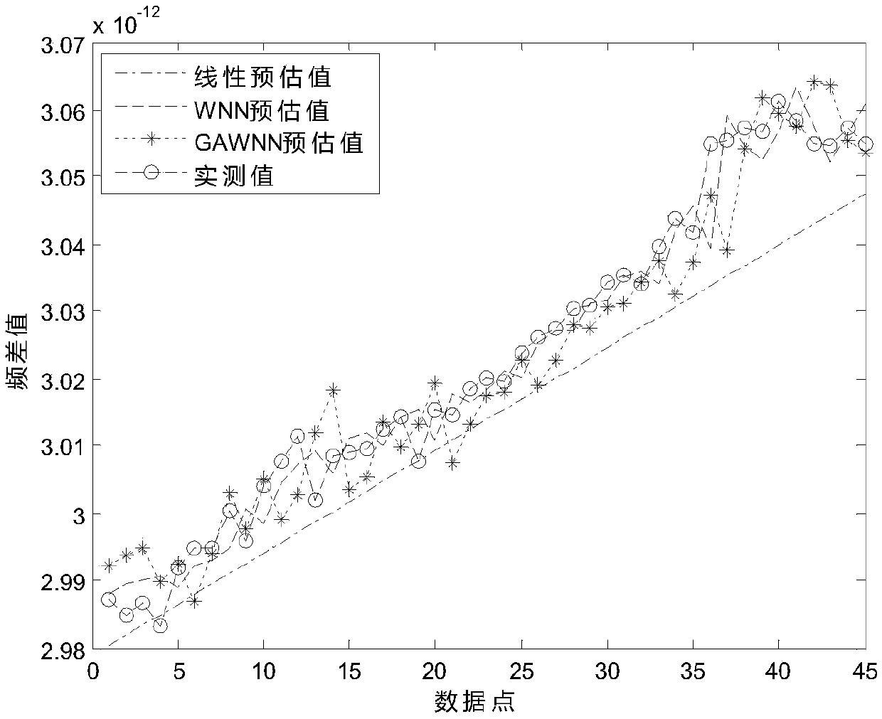 Cesium fountain clock and hydrogen clock frequency difference estimation method for optimizing wavelet neural network on basis of genetic algorithm