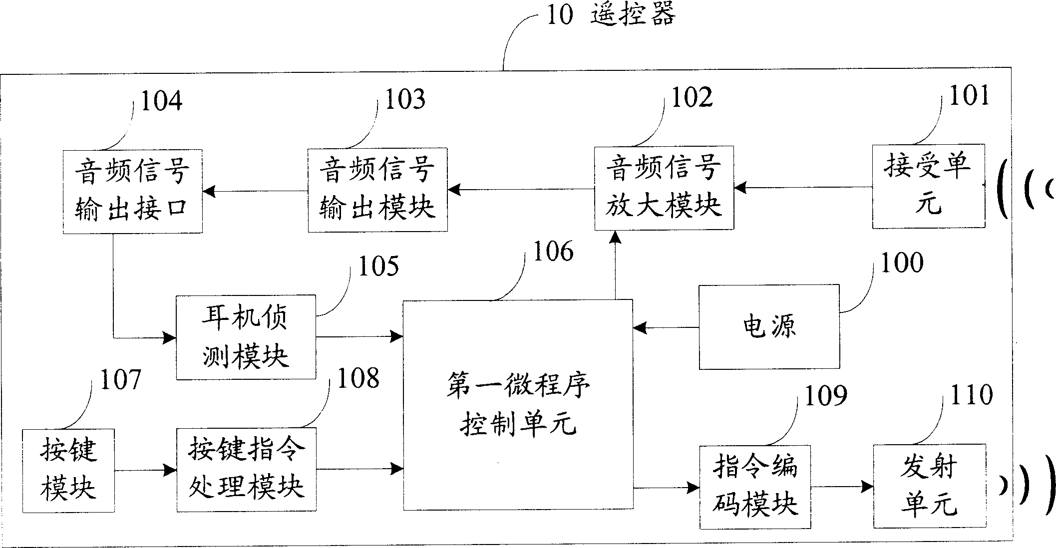 Remote-controlling system with wireless earphone function and method thereof