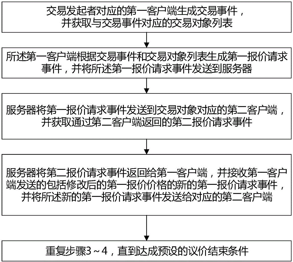 Multi-user price negotiation method, system and device for bills