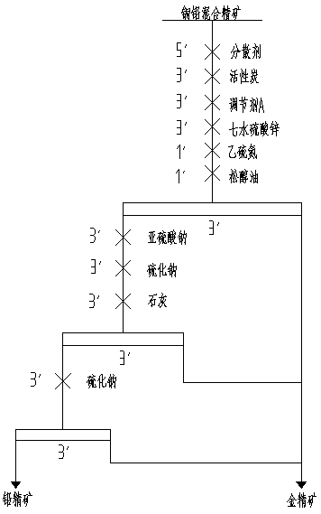 Blended concentrate flotation technology