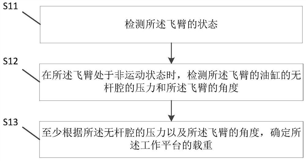 Method and device for determining load and overload of high-altitude operation machine and high-altitude operation machine