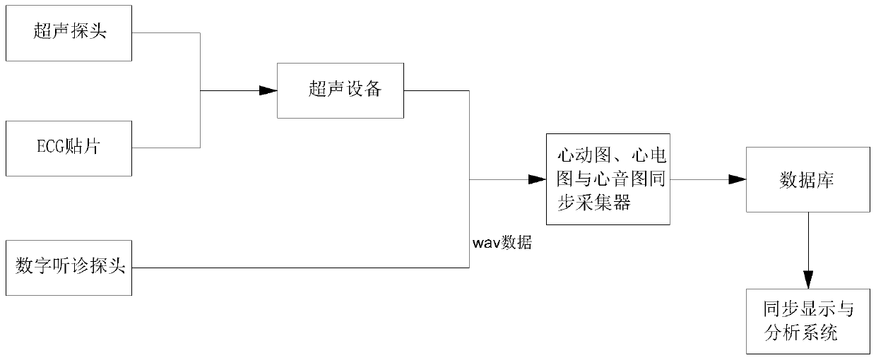 Acquisition method of acquisition device capable of synchronously acquiring multiple dynamic data