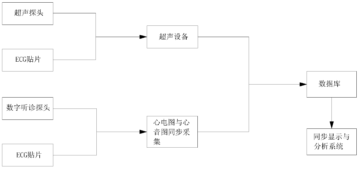 Acquisition method of acquisition device capable of synchronously acquiring multiple dynamic data