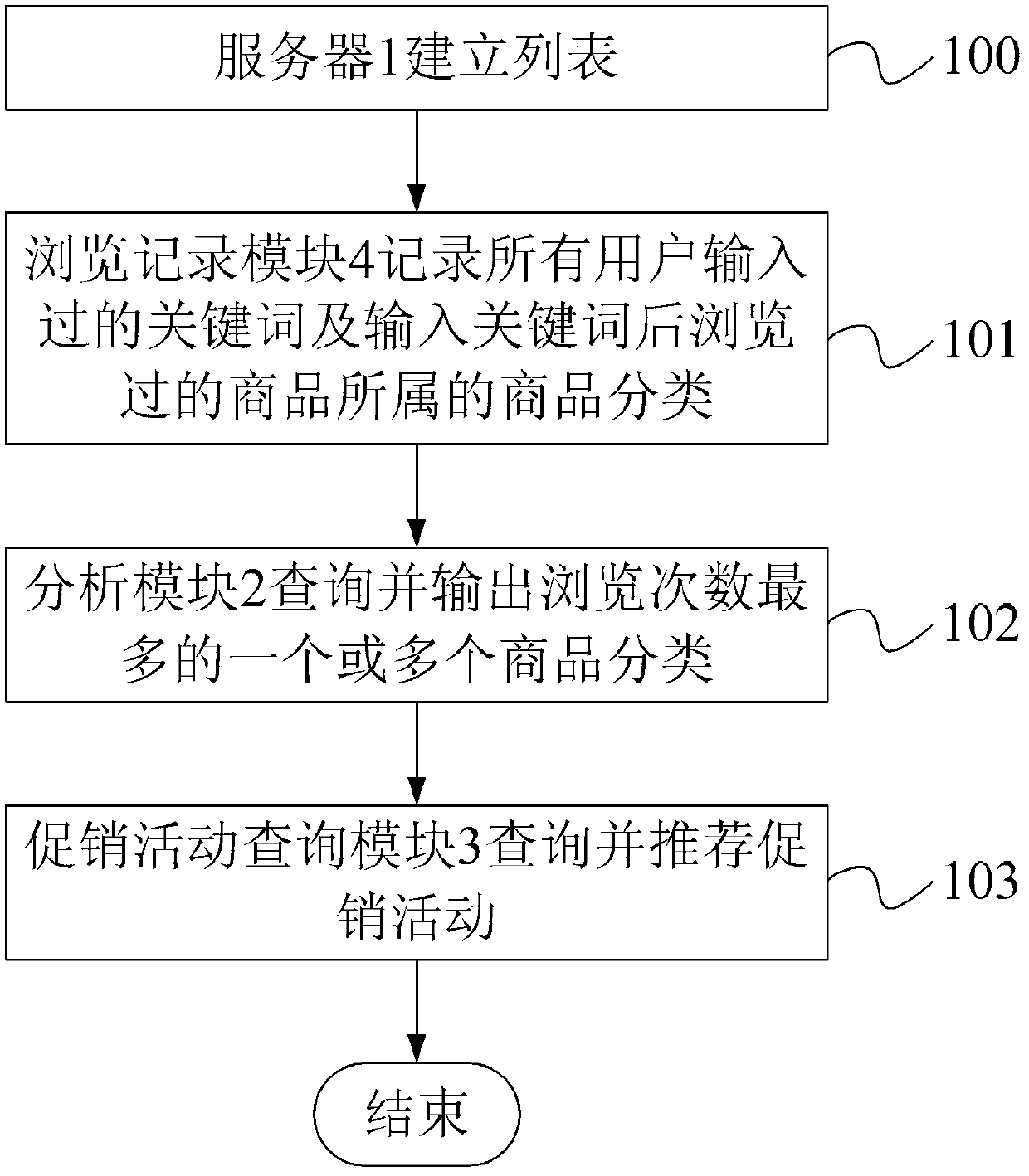 System and method for recommending sales promotions