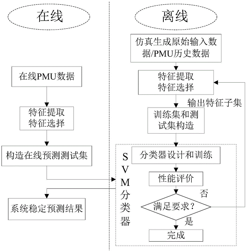 Power System Transient Stability Prediction Method Based on Disturbed Voltage Trajectory Cluster Characteristics