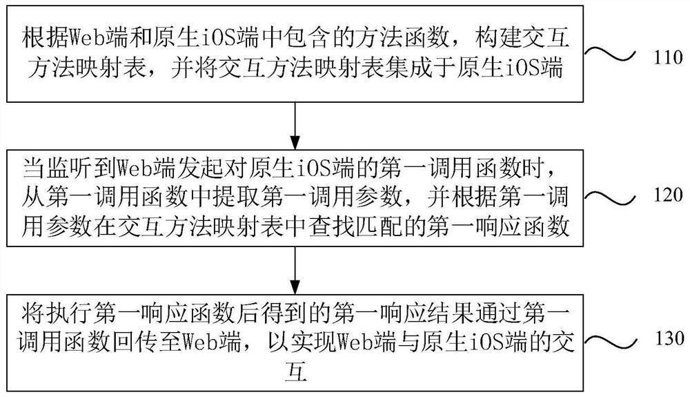 Interaction method and tool of Web end and iOS end