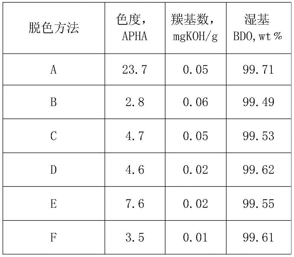 Catalytic hydrogenation and decoloration method of 1,4-butanediol