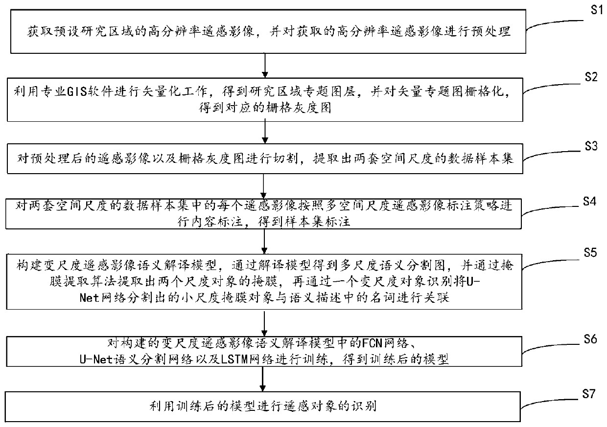 Remote sensing object interpretation method based on focusing weight matrix and variable-scale semantic segmentation neural network