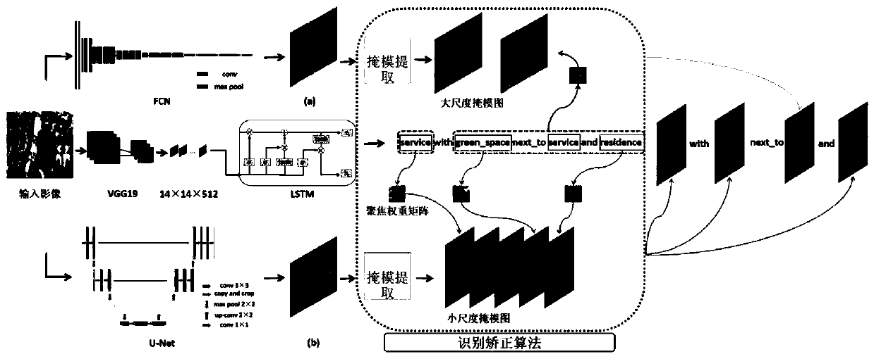 Remote sensing object interpretation method based on focusing weight matrix and variable-scale semantic segmentation neural network