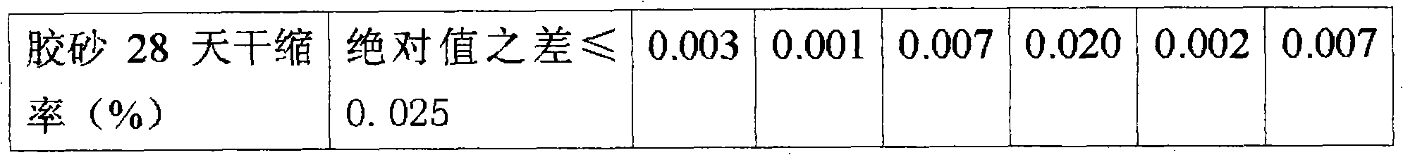 High efficiency cement composite grinding additive and preparation method thereof