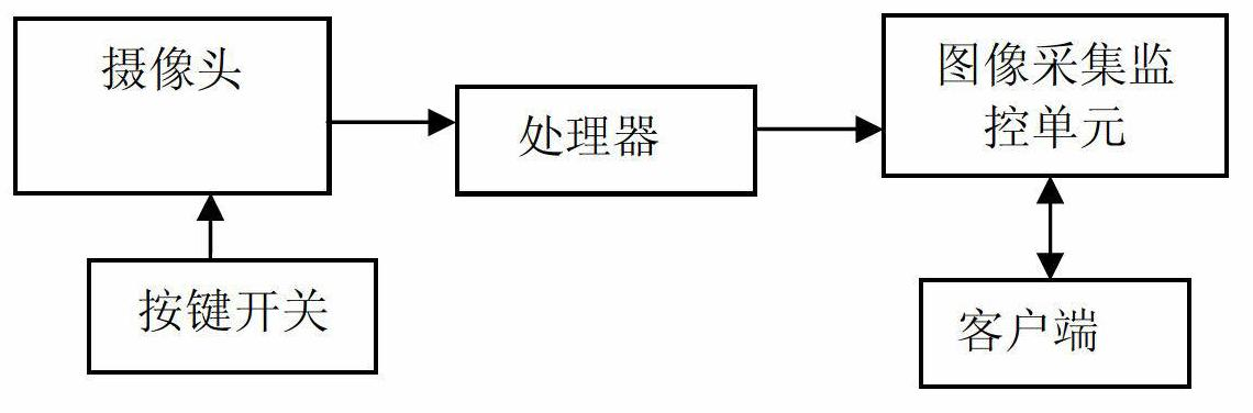 Mobile wireless routing equipment for supporting video monitoring