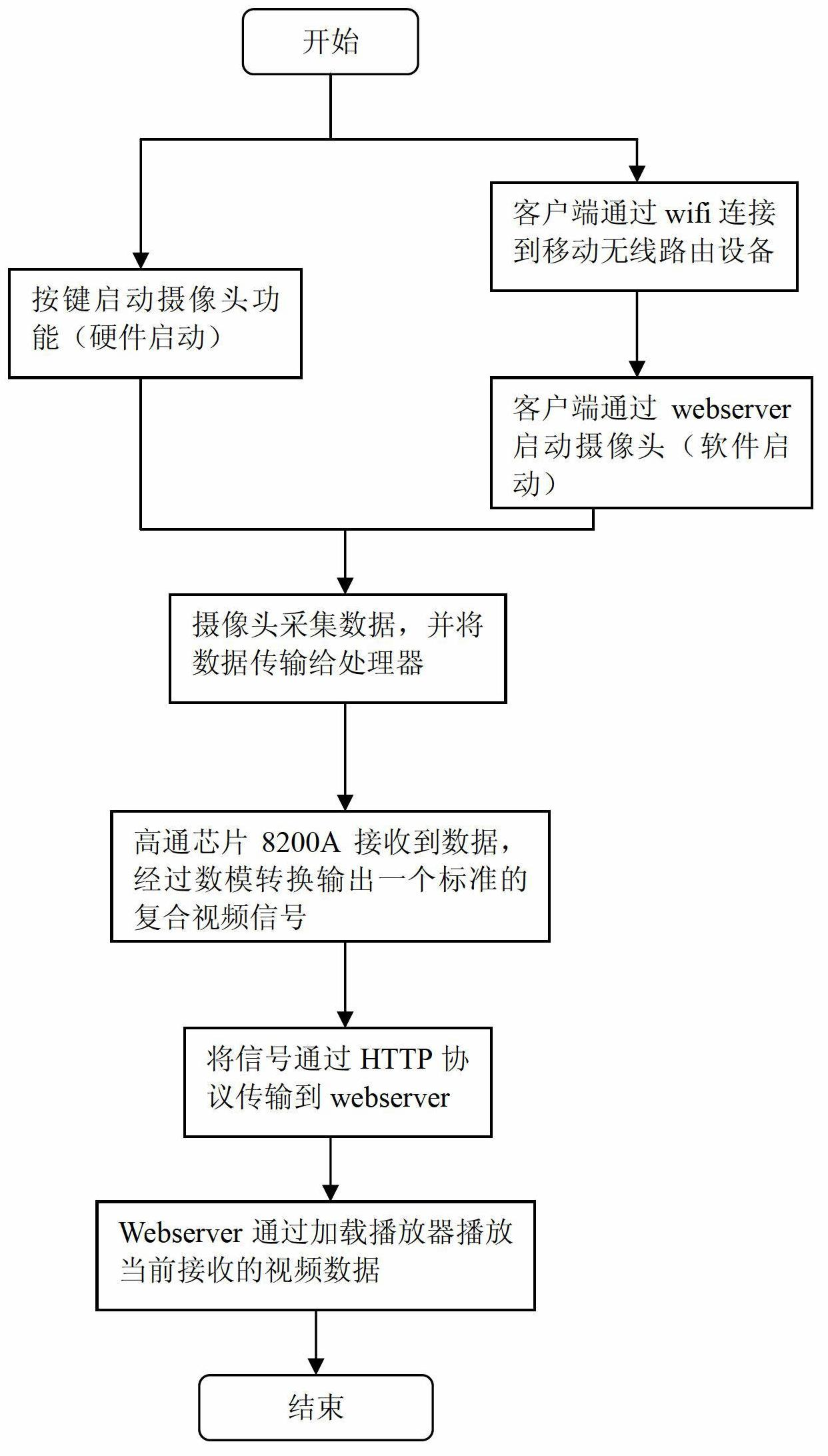 Mobile wireless routing equipment for supporting video monitoring