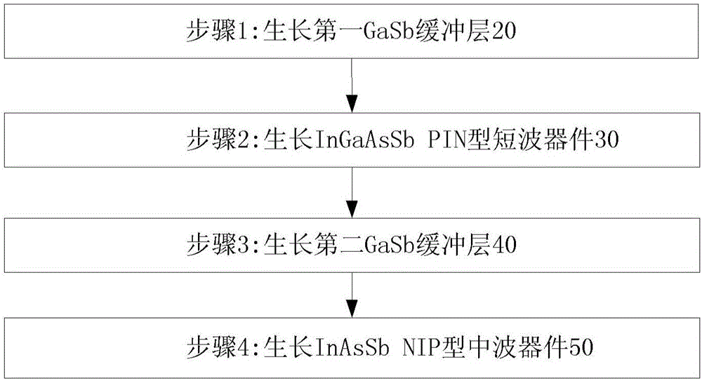 Indium arsenide antimony and indium gallium arsenide antimony two-waveband infrared detector and manufacturing method thereof