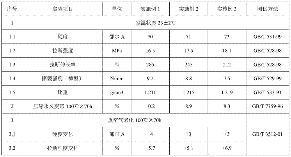 Nitrile rubber of peroxide fast curing system and preparation method thereof