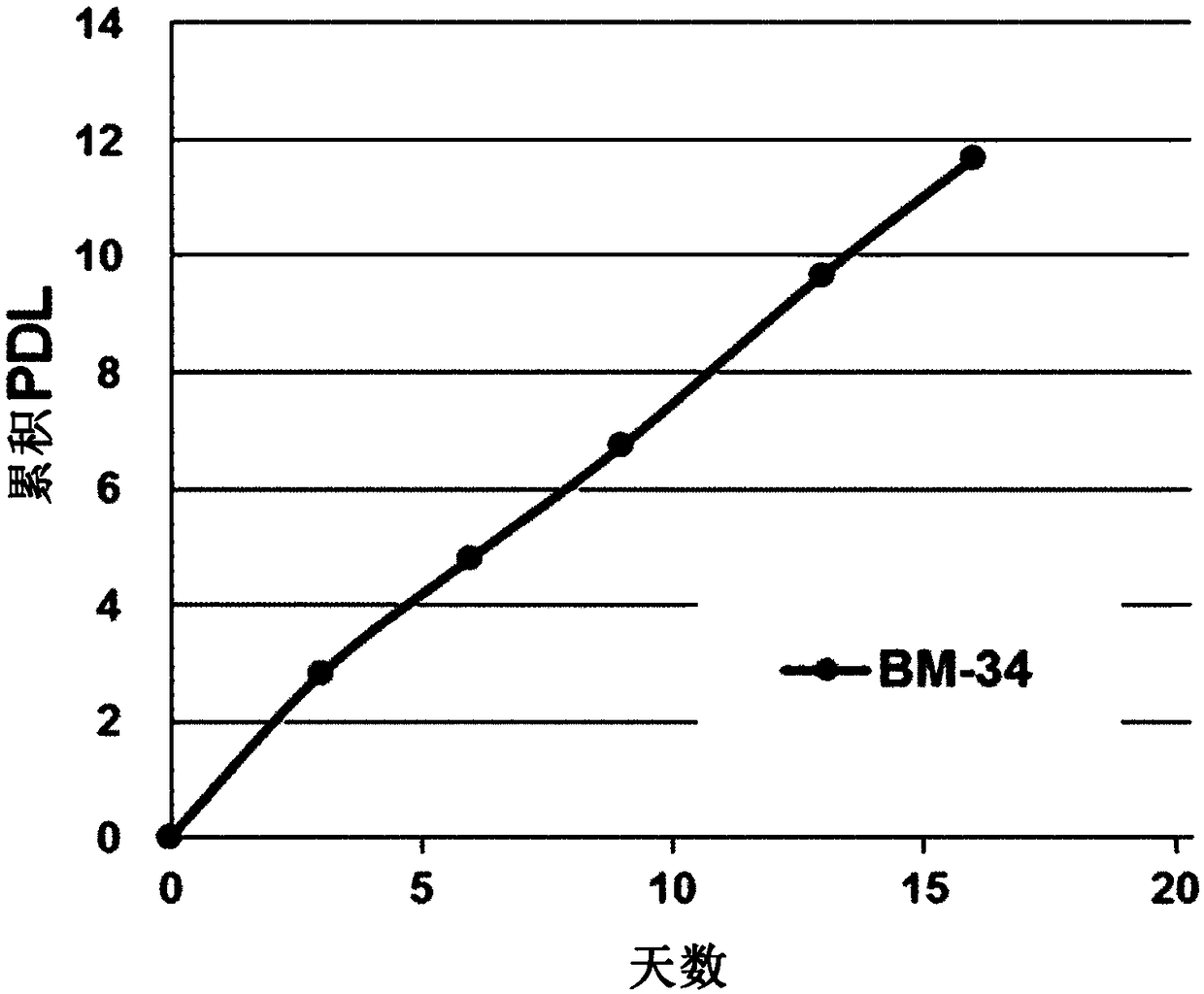 Mesenchymal stem cell expressing hepatocyte growth factor, and use thereof