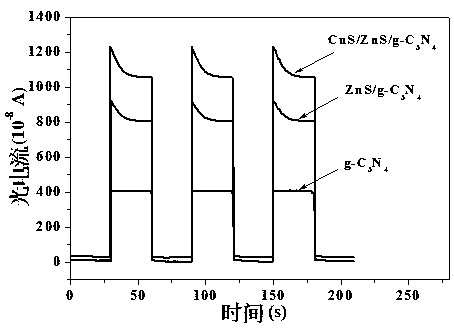 Preparation method of CuS/ZnS/g-C3N4 ternary composite photocatalyst