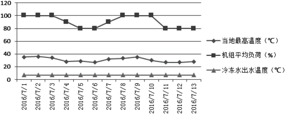 Air conditioning unit big data analysis method and air conditioning unit