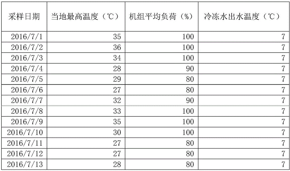 Air conditioning unit big data analysis method and air conditioning unit