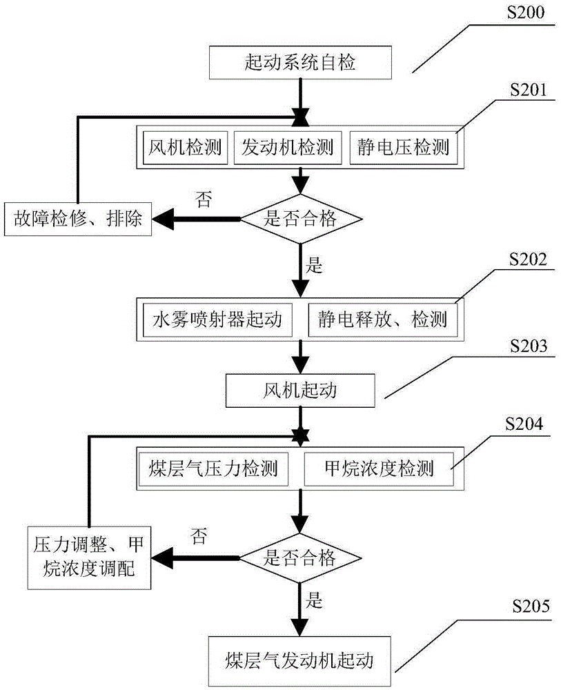 Low-concentration coal-bed methane engine anti-explosion gas supply system and operation method