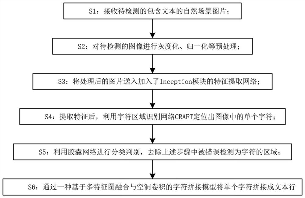 Text detection method in natural scene based on deep learning